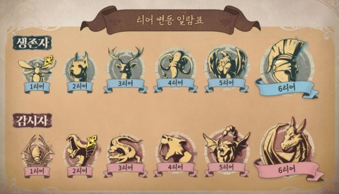 제5인격 랭킹전 규칙, 티어 변동 일람표 제5인격 랭킹전 규칙, 티어 변동 일람표